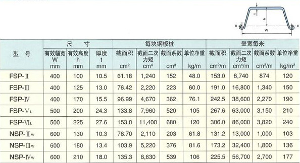 拉森鋼板樁規格